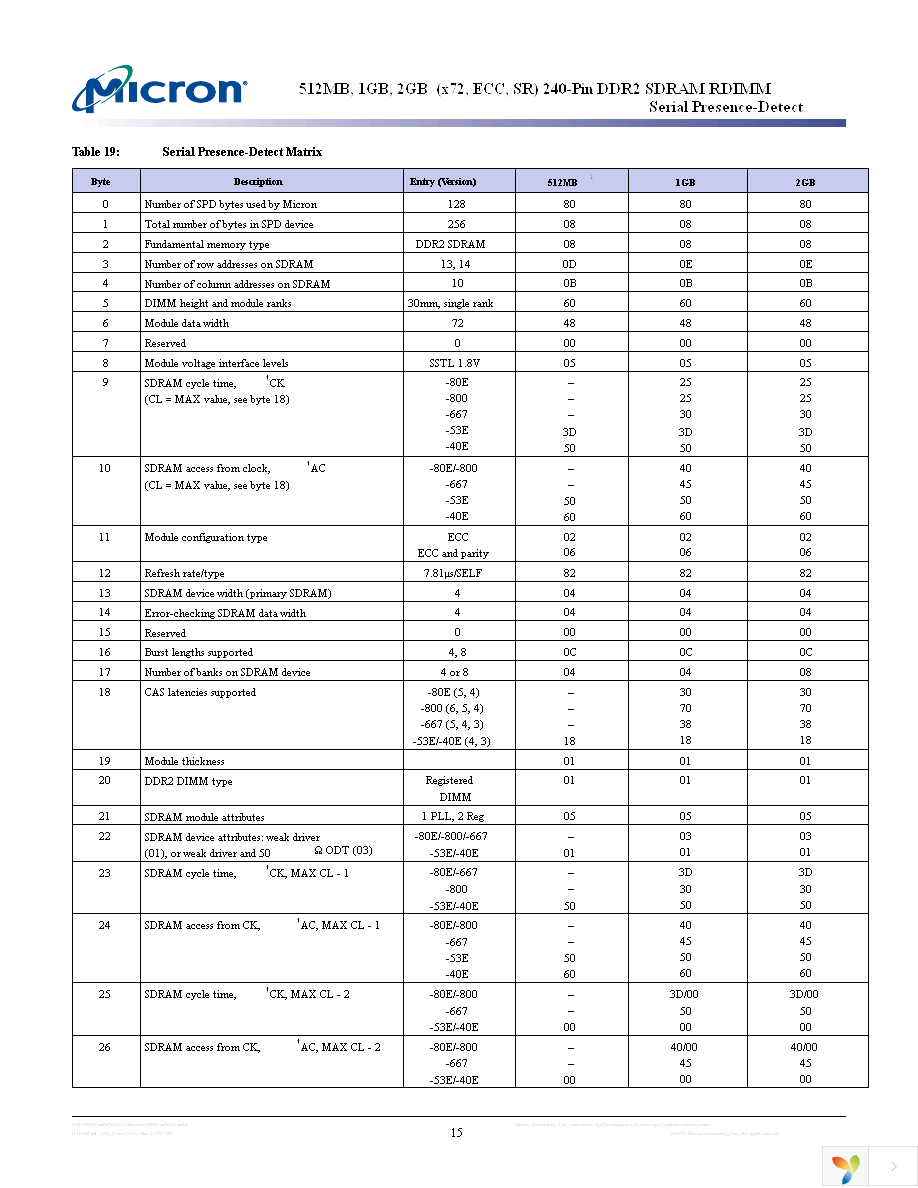 MT18HTF25672PY-667A1 Page 15