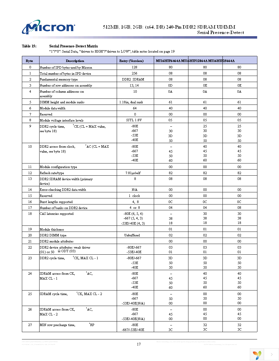 MT16HTF6464AY-667B4 Page 17