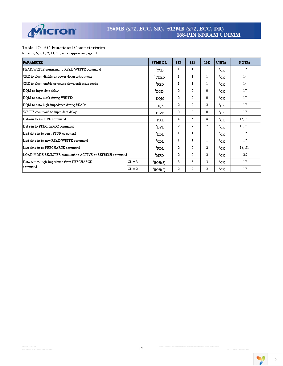 MT18LSDT6472AG-13ED2 Page 17