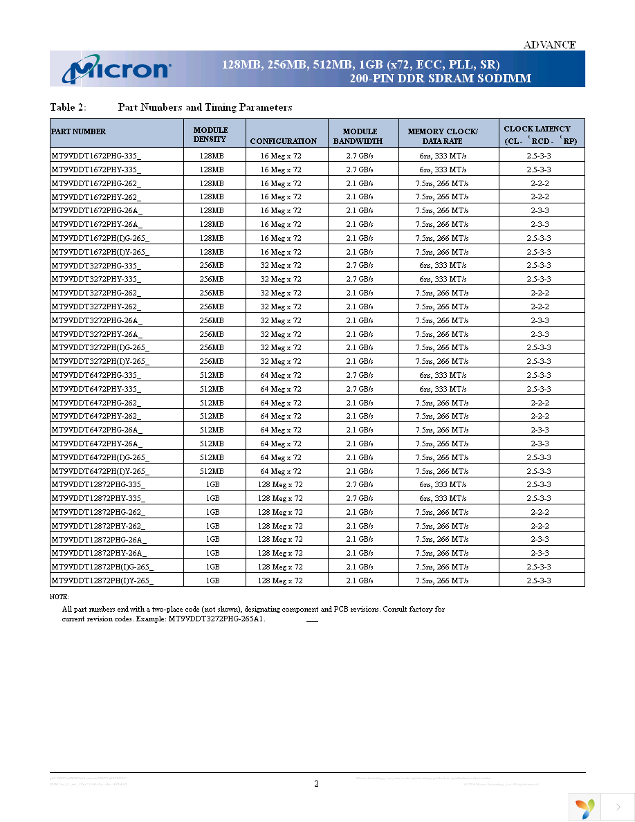 MT9VDDT1672PHG-335D2 Page 2