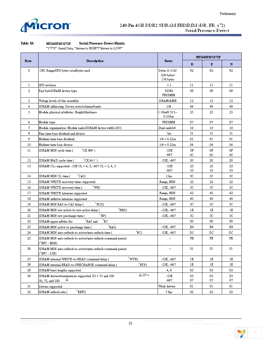 MT36HTS51272FY-667A3D3 Page 32