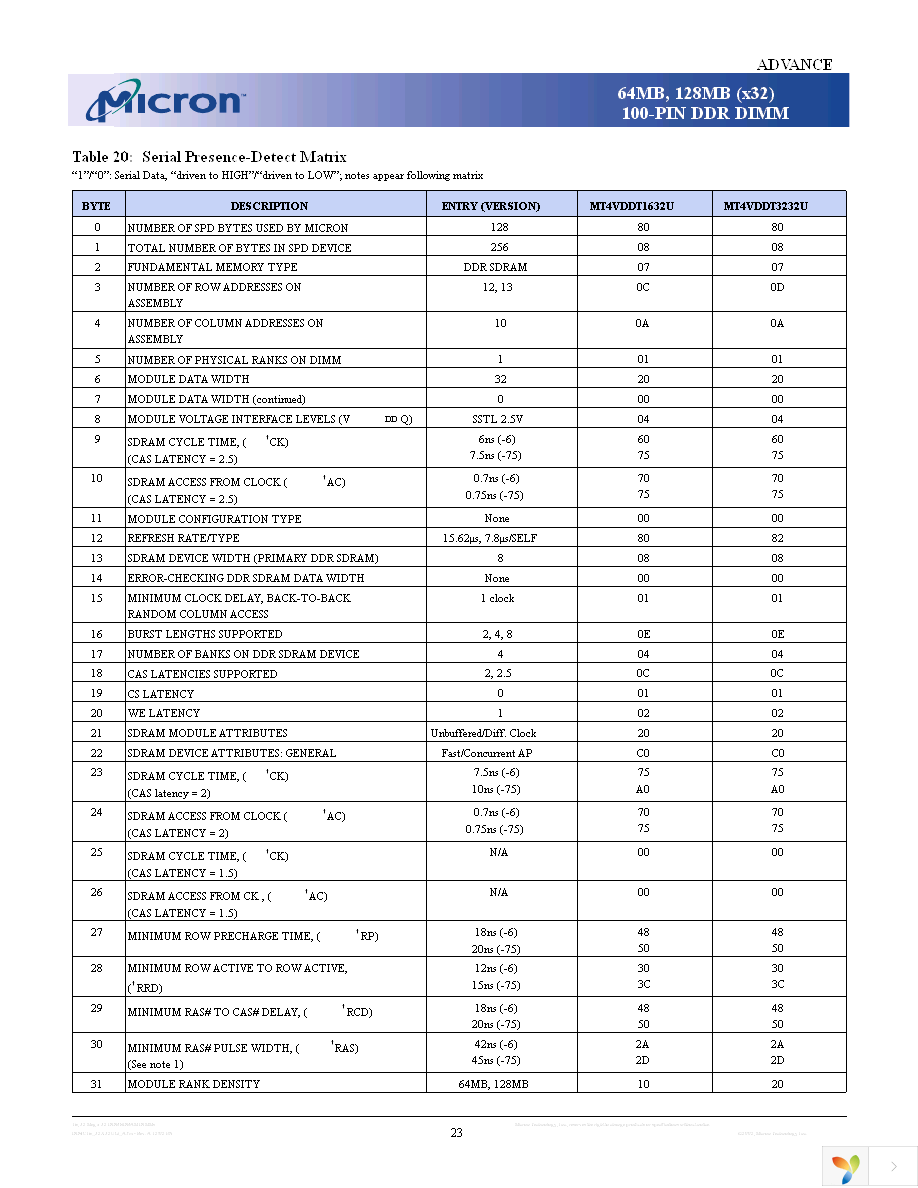 MT4VDDT3232UY-6K1 Page 23