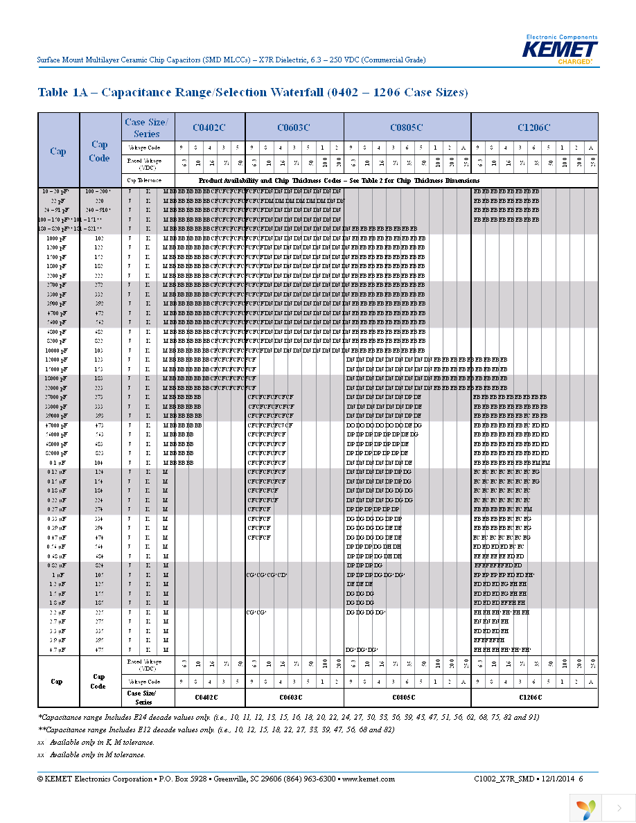 C0603C102K5RACTU Page 6