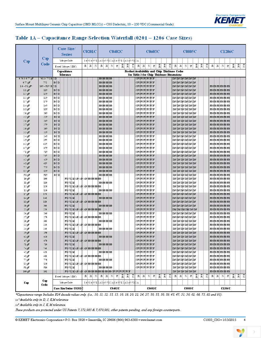 C0805C101J5GACTU Page 4