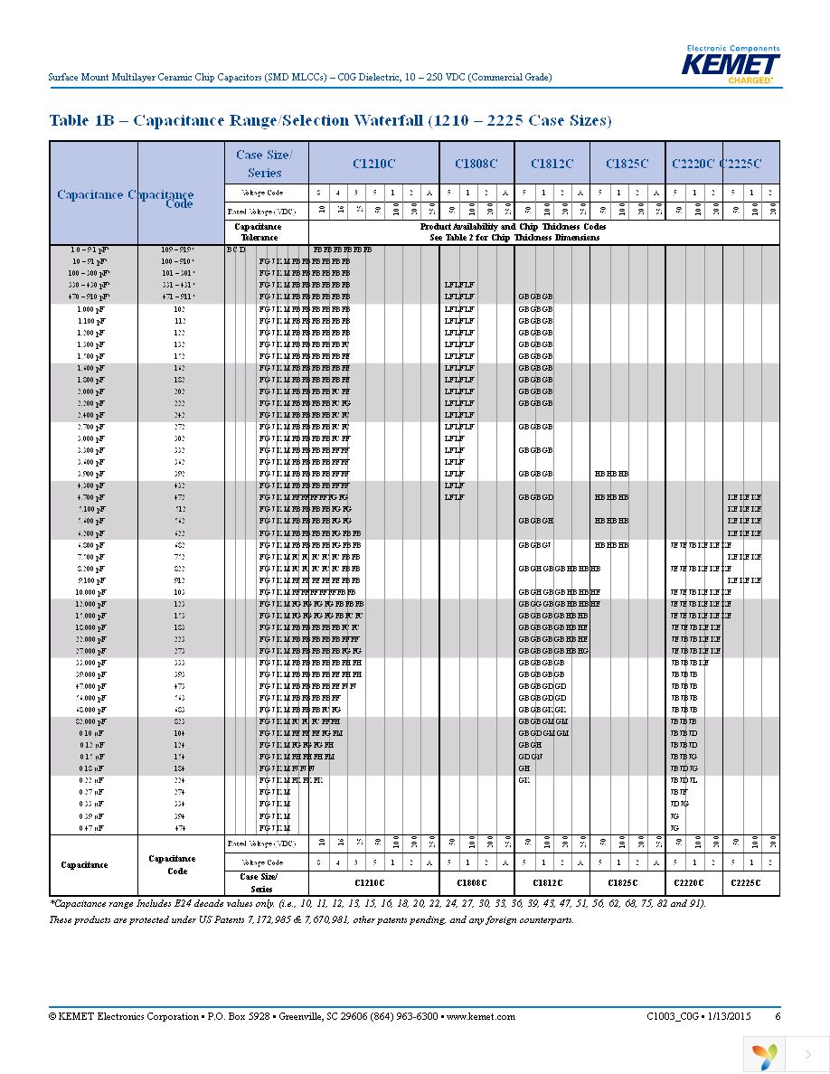 C0603C220J5GACTU Page 6