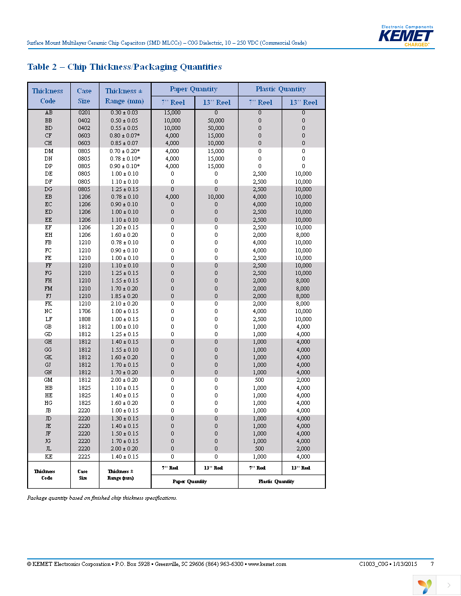 C0603C220J5GACTU Page 7