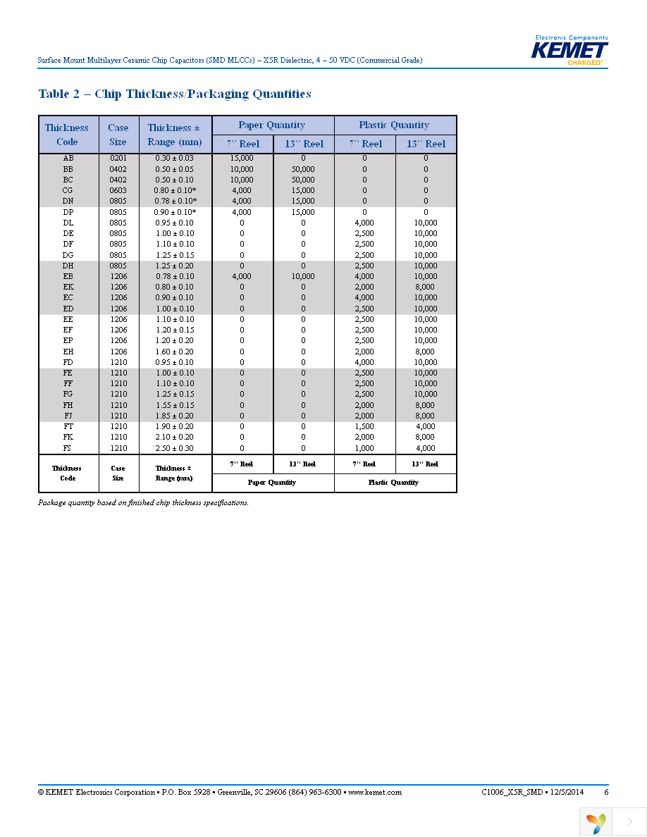 C1206C106M4PACTU Page 6