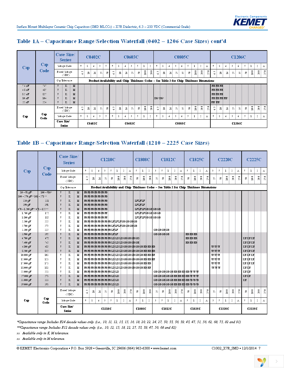 C1206C225K4RACTU Page 7