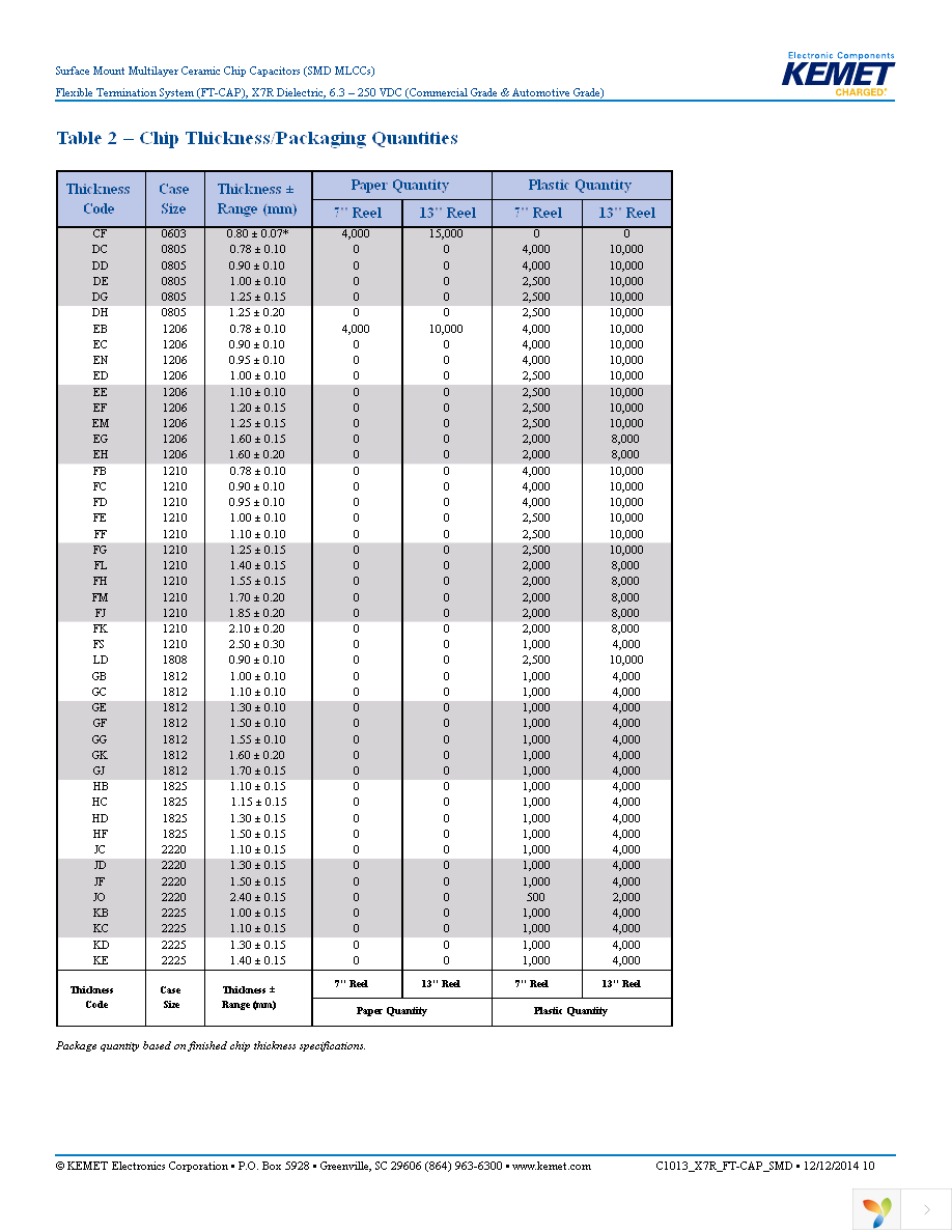 C1206X106K4RACTU Page 10