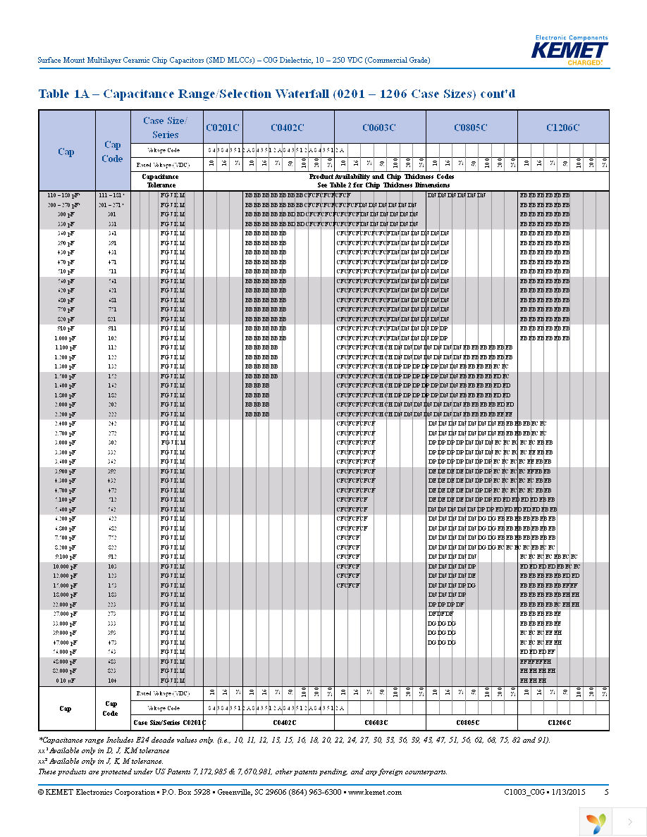 C0603C150J5GACTU Page 5