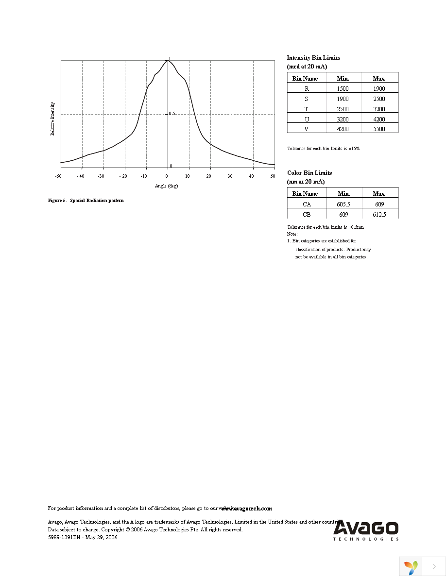 HLMP-EJ37-R0PDD Page 4