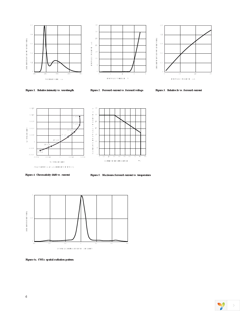 HLMP-CW16-R0000 Page 6