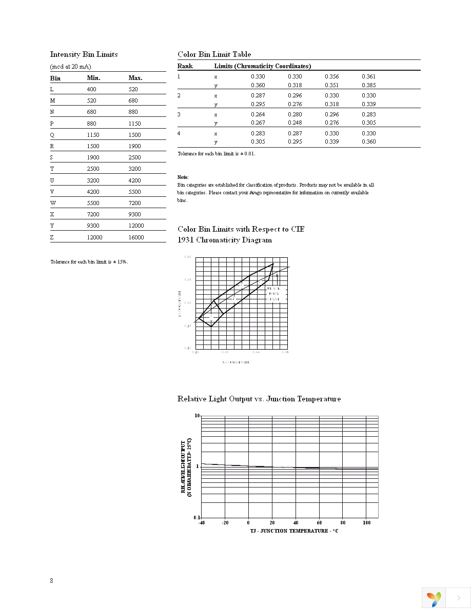 HLMP-CW16-R0000 Page 8