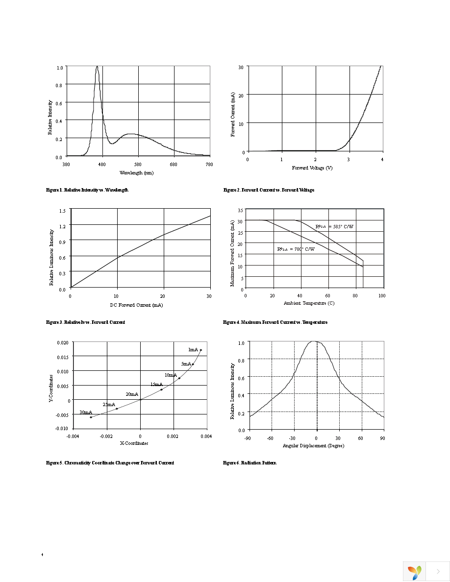 HLMP-CW78-LP000 Page 4