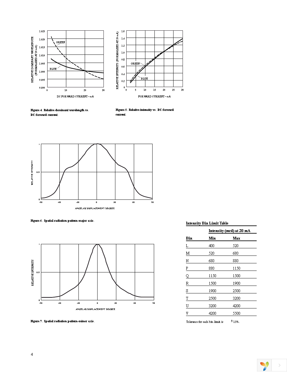 HLMP-HB56-NPCZZ Page 4