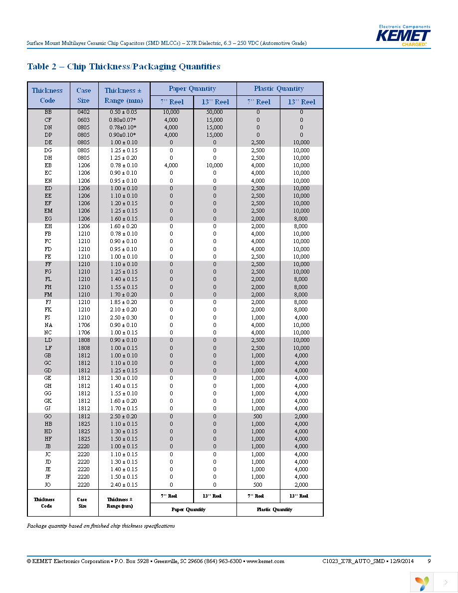 C0805C102K5RACAUTO Page 9