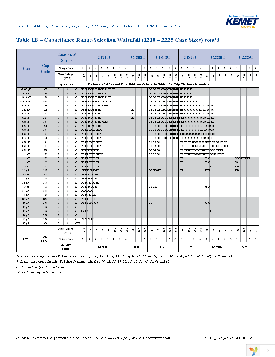 C1206C102K5RACTU Page 8