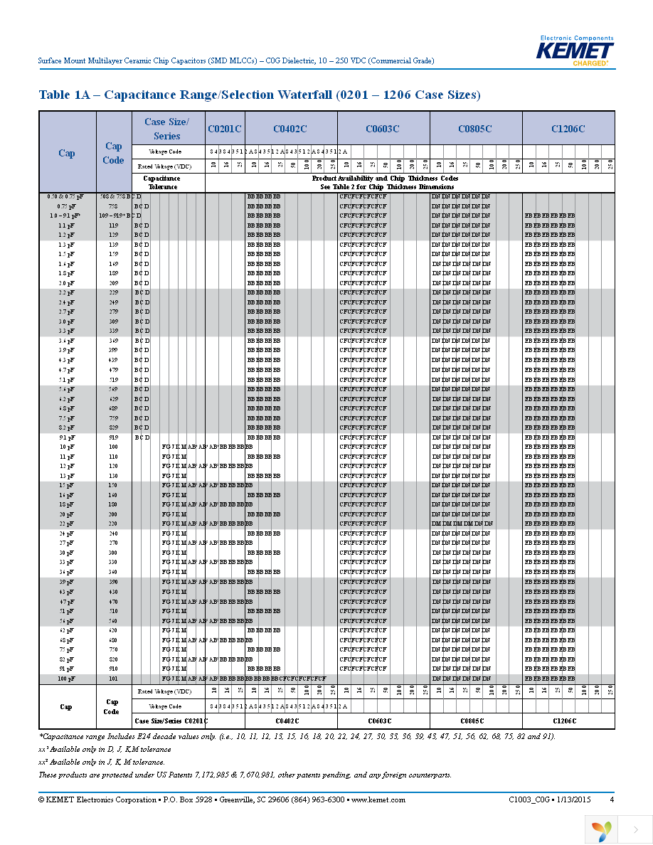 C0603C430J5GACTU Page 4