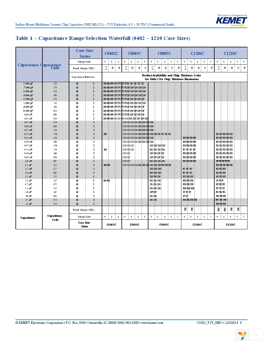 C0805C225Z4VACTU Page 4