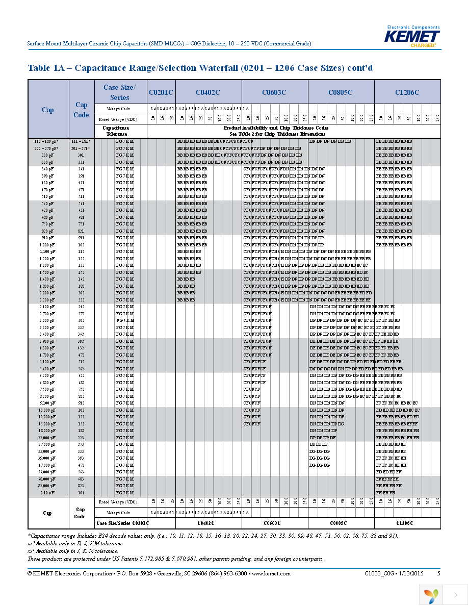 C0603C300J5GACTU Page 5