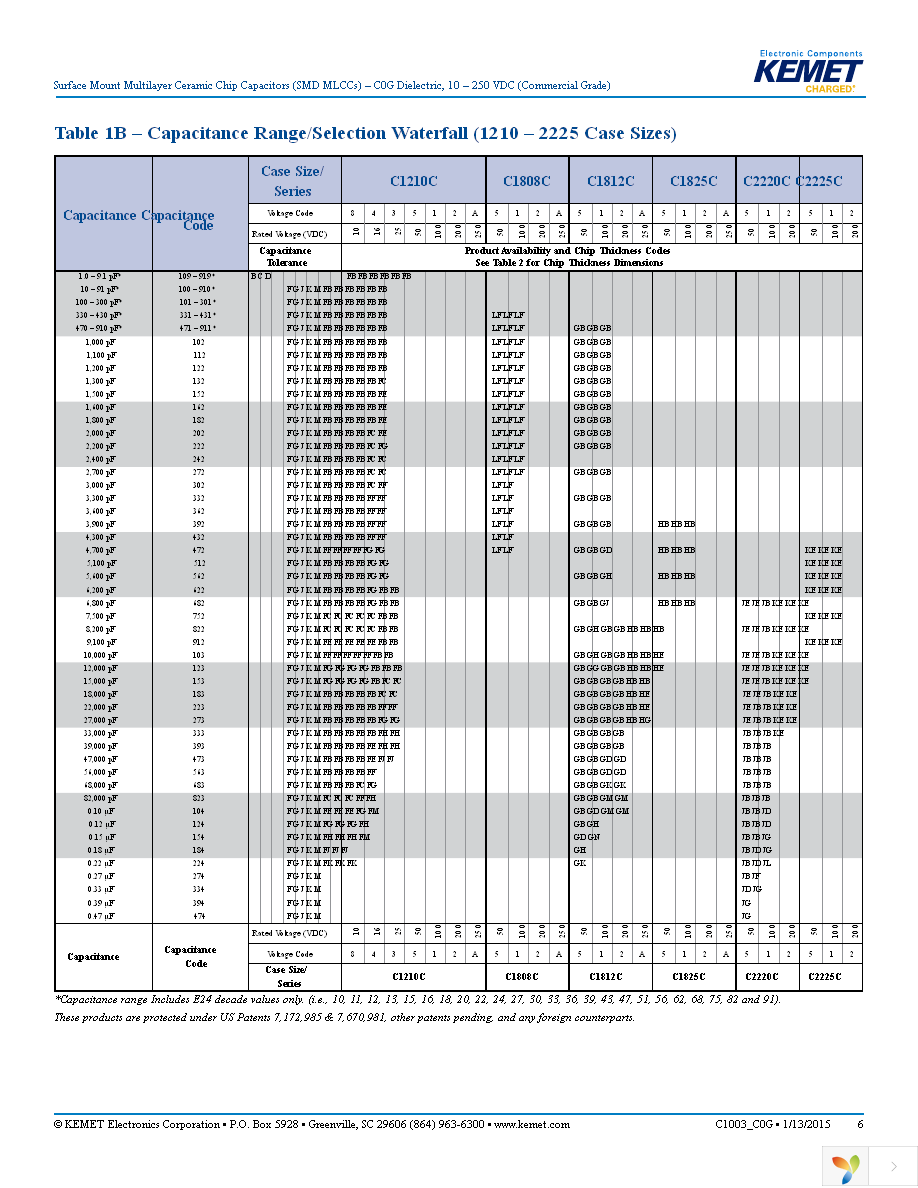 C0603C300J5GACTU Page 6