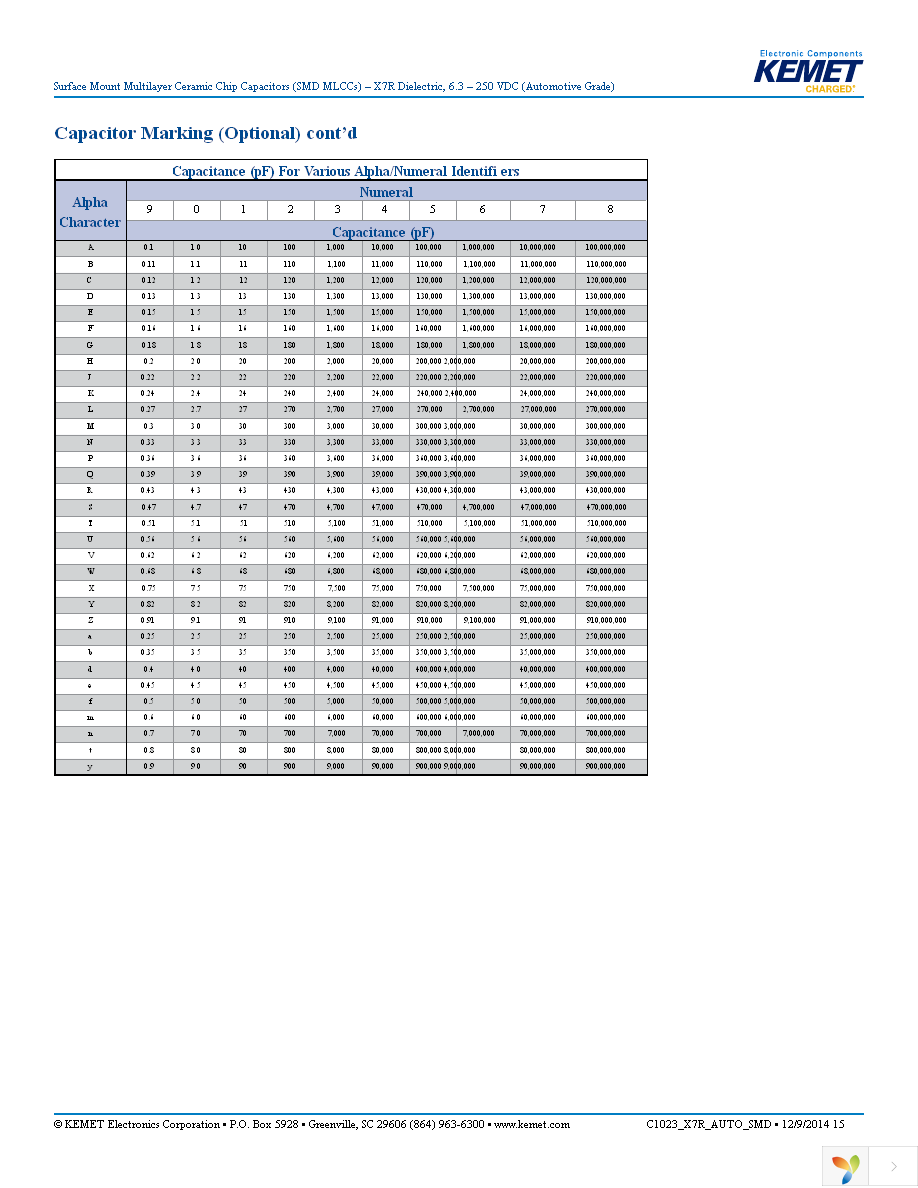 C0805C224K5RACAUTO Page 15