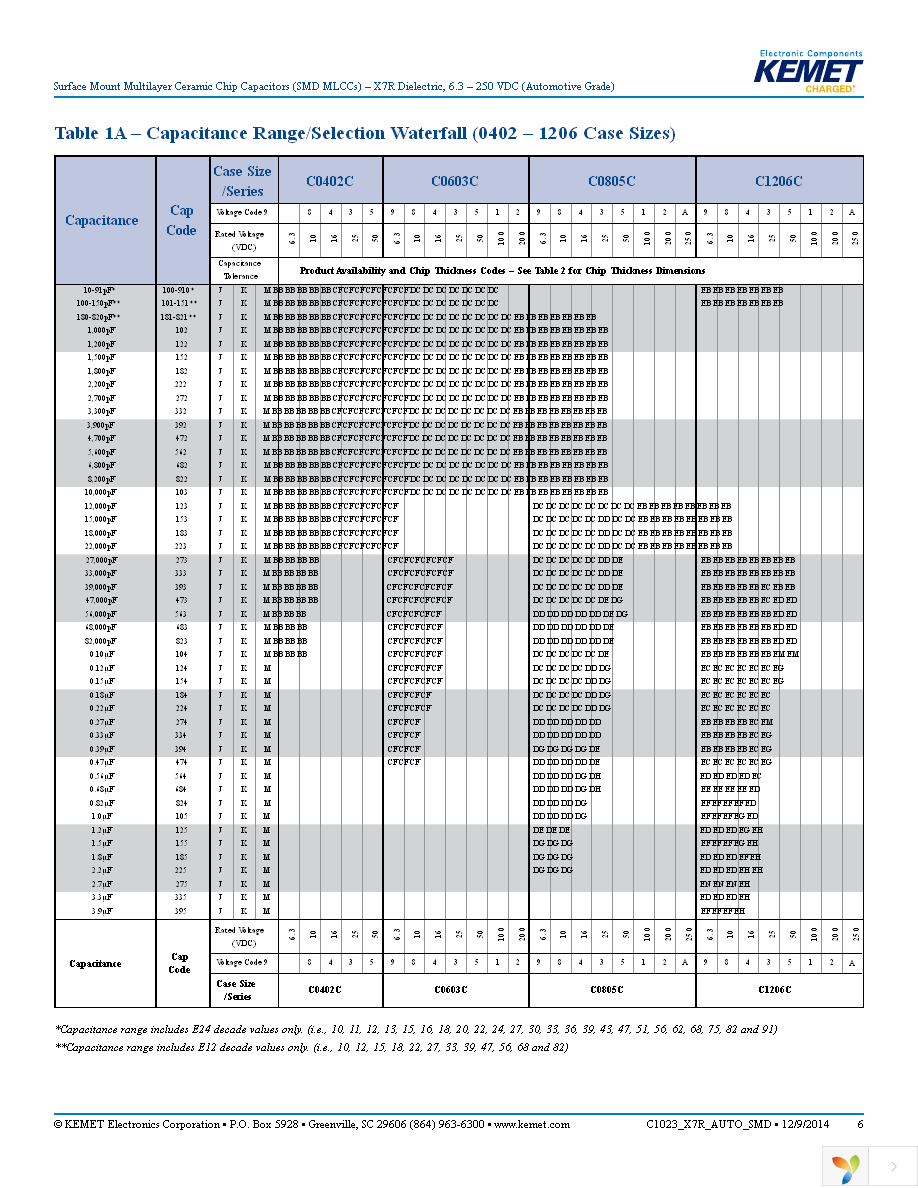 C0805C224K3RACAUTO Page 6