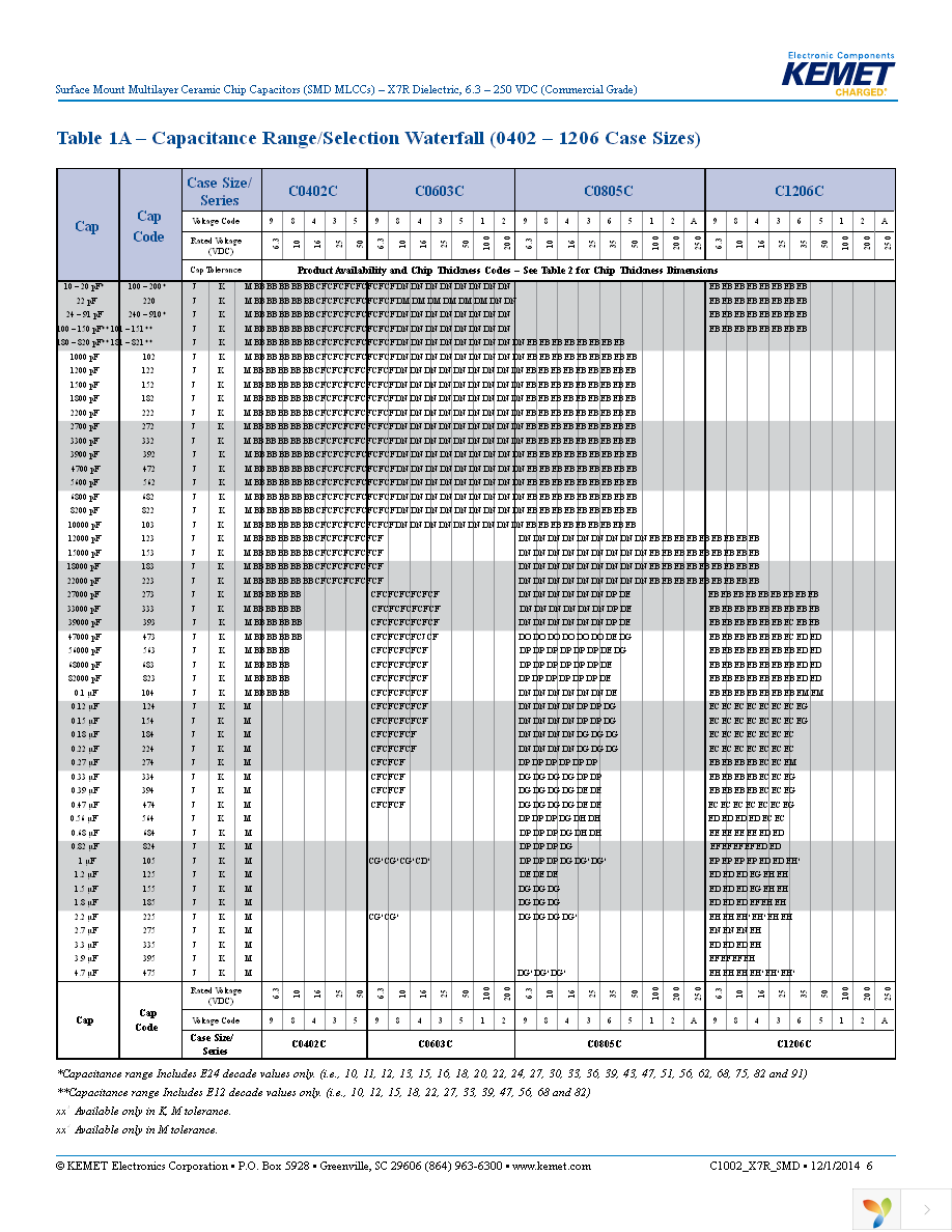 C0603C563K3RACTU Page 6