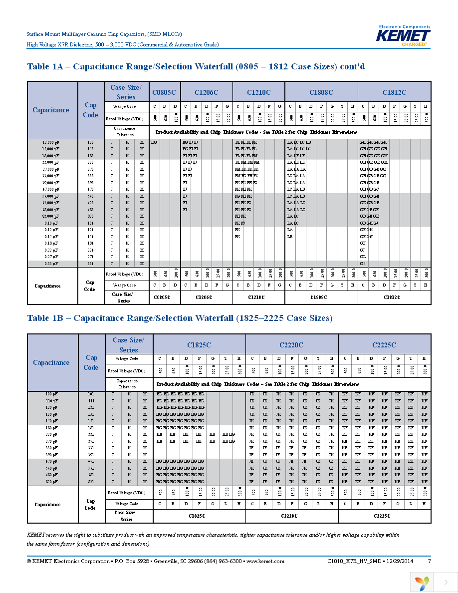 C0805C123KCRACTU Page 7