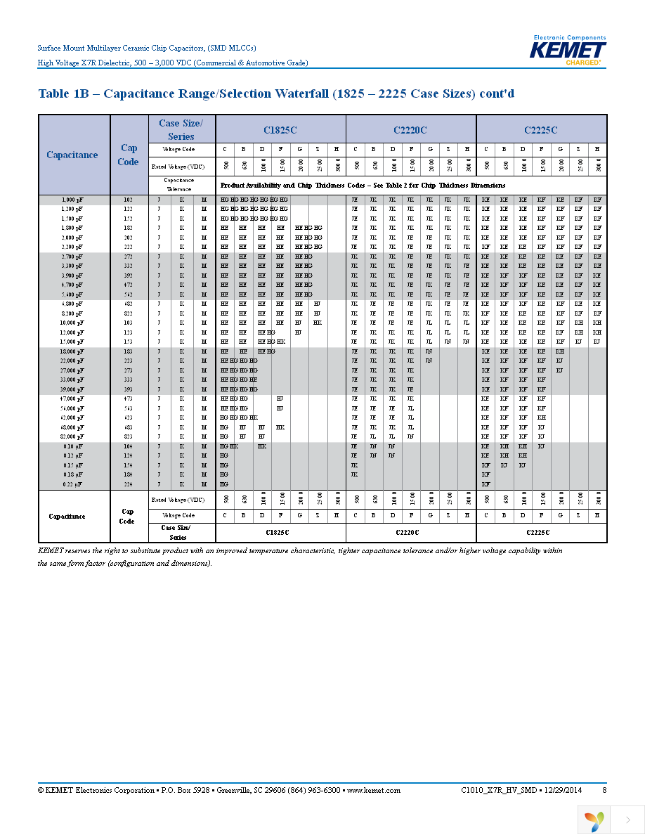 C0805C123KCRACTU Page 8