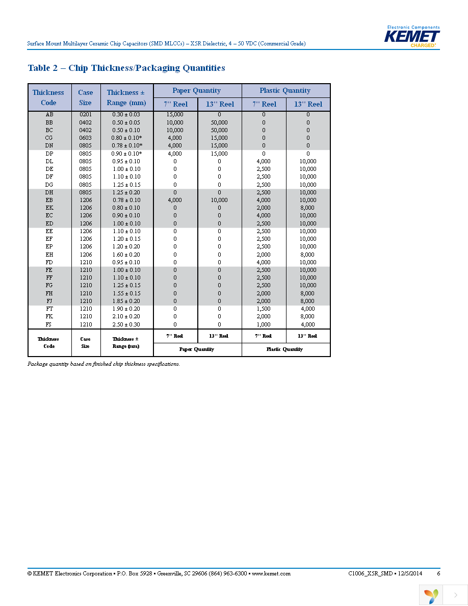 C1206C106K8PACTU Page 6