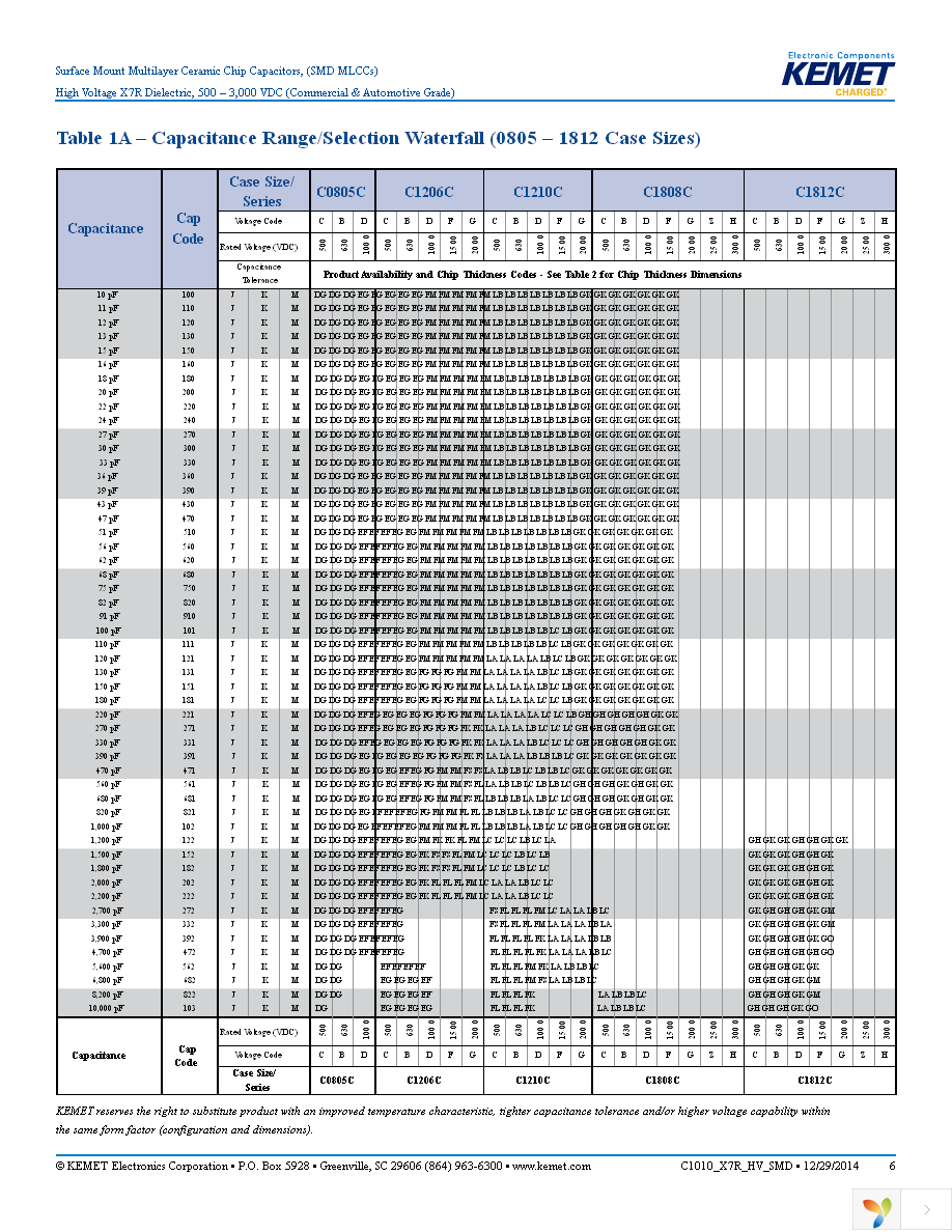 C0805C471JDRACTU Page 6