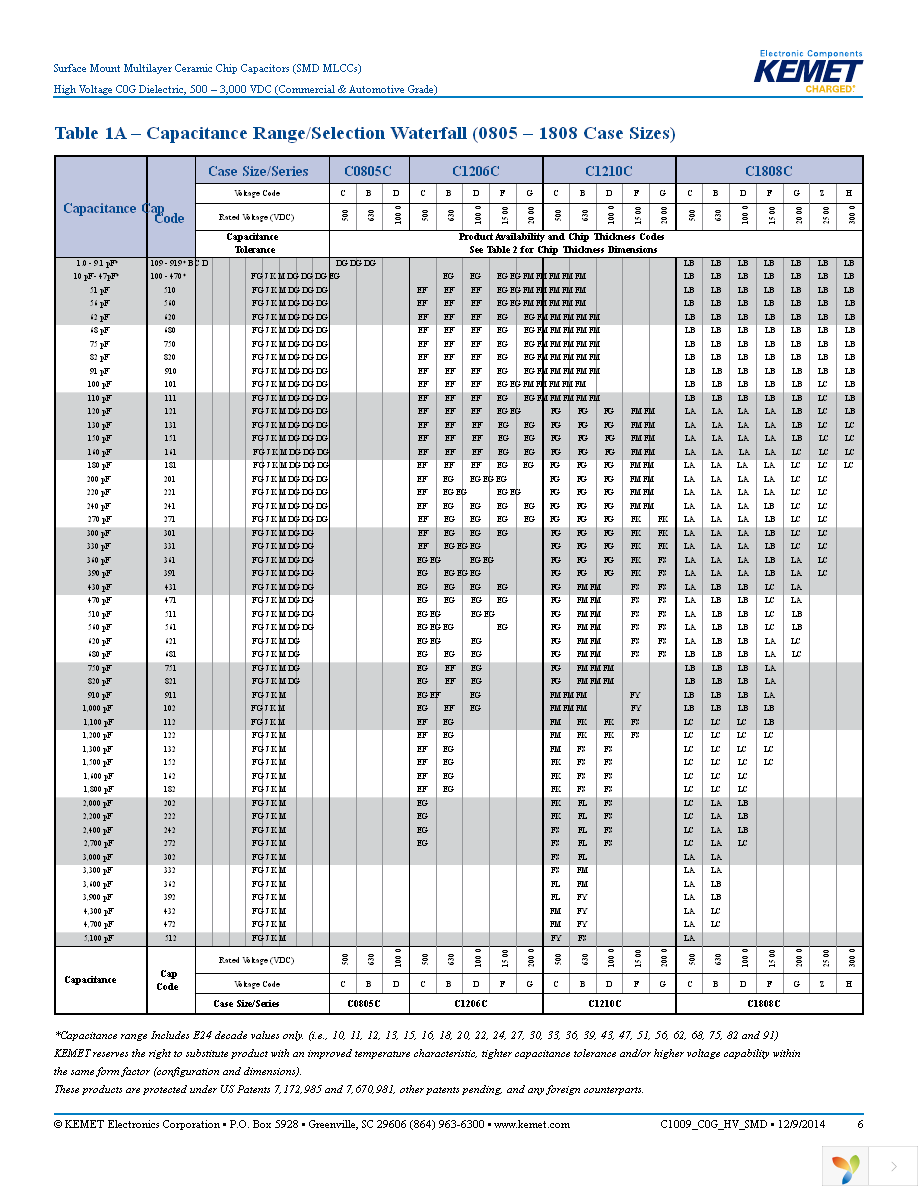 C0805C100JCGACTU Page 6