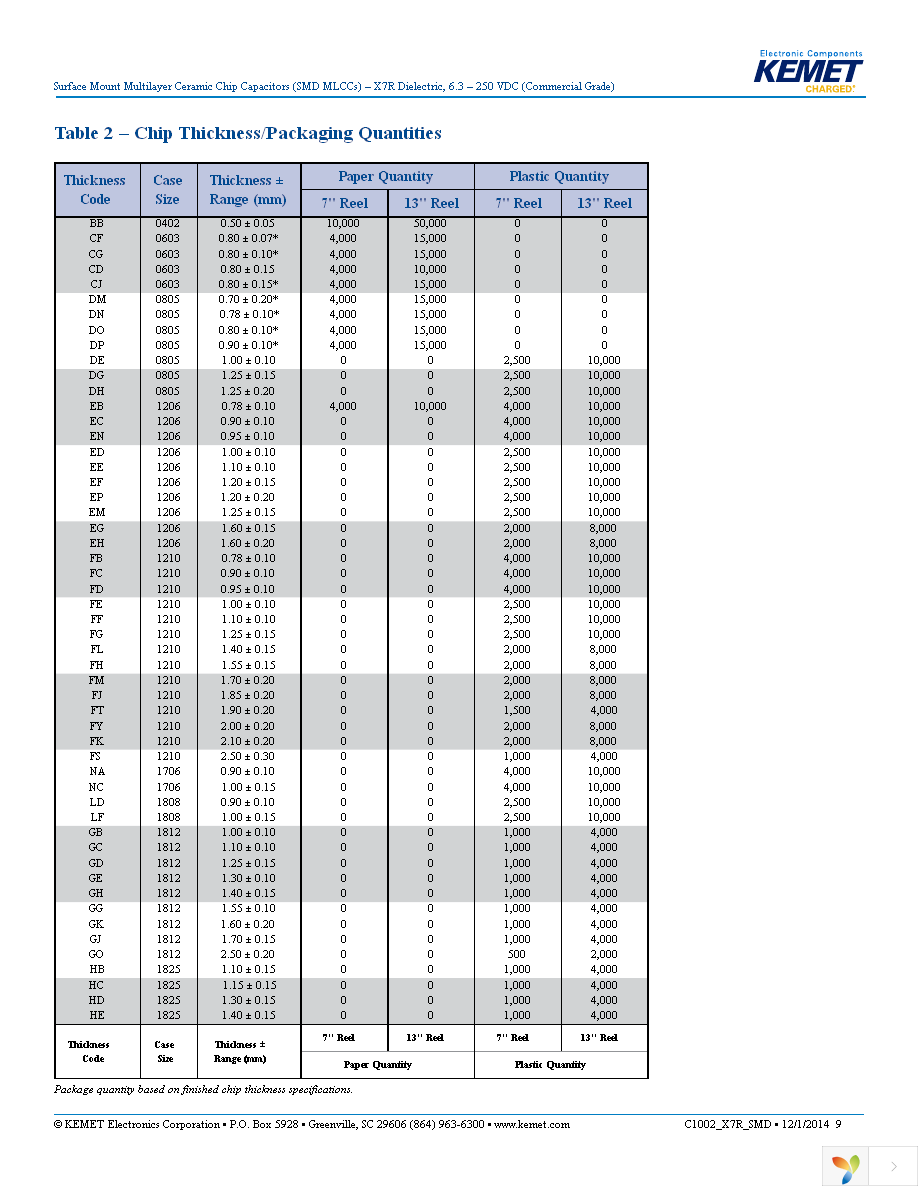 C0805C104J1RACTU Page 9