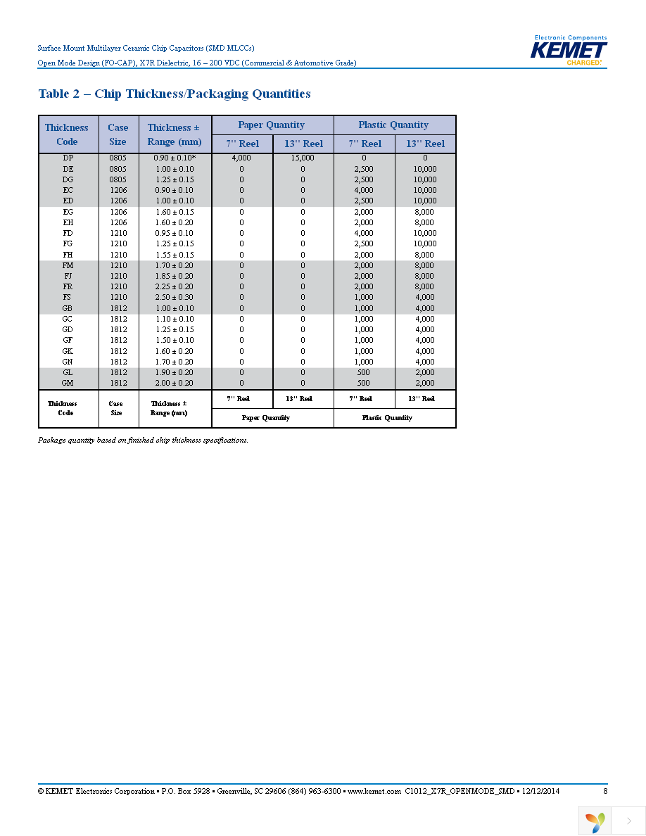 C0805F224K5RACTU Page 8