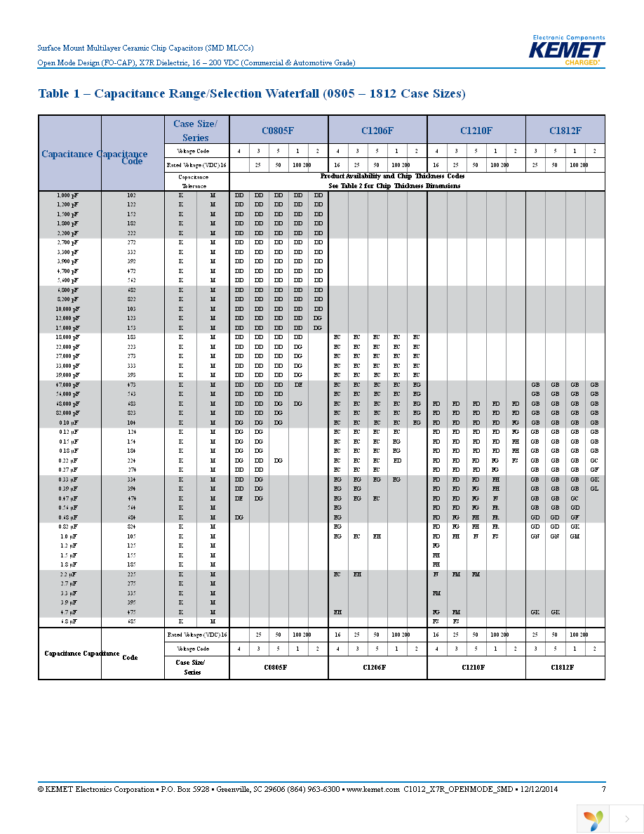 C1206F104K1RACTU Page 7