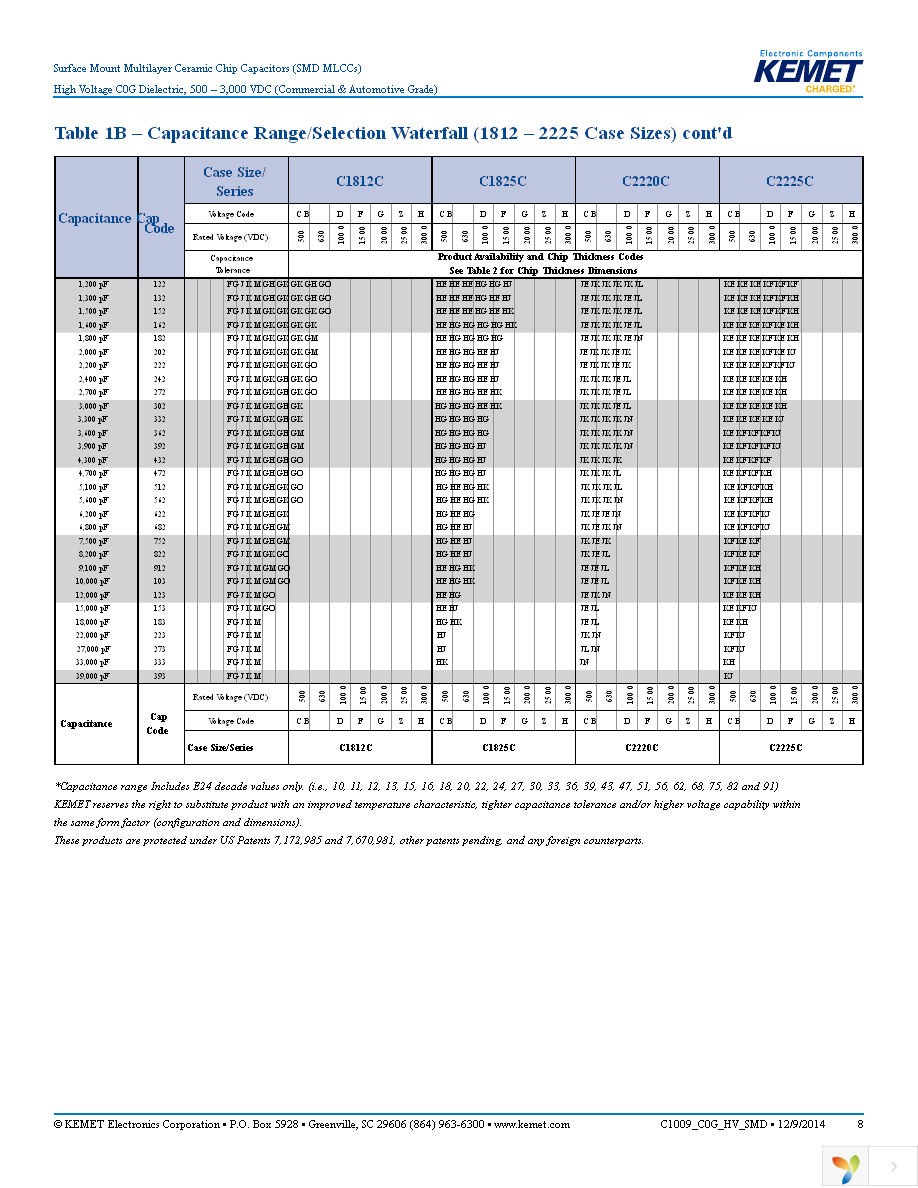 C1206C220KCGACTU Page 8