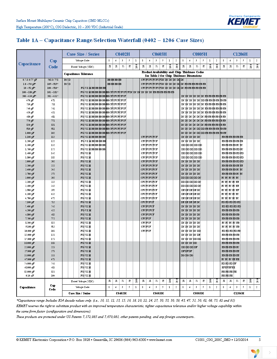 C0805H102J1GACT500 Page 5