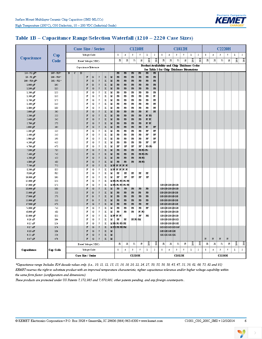 C0805H102J1GACT500 Page 6