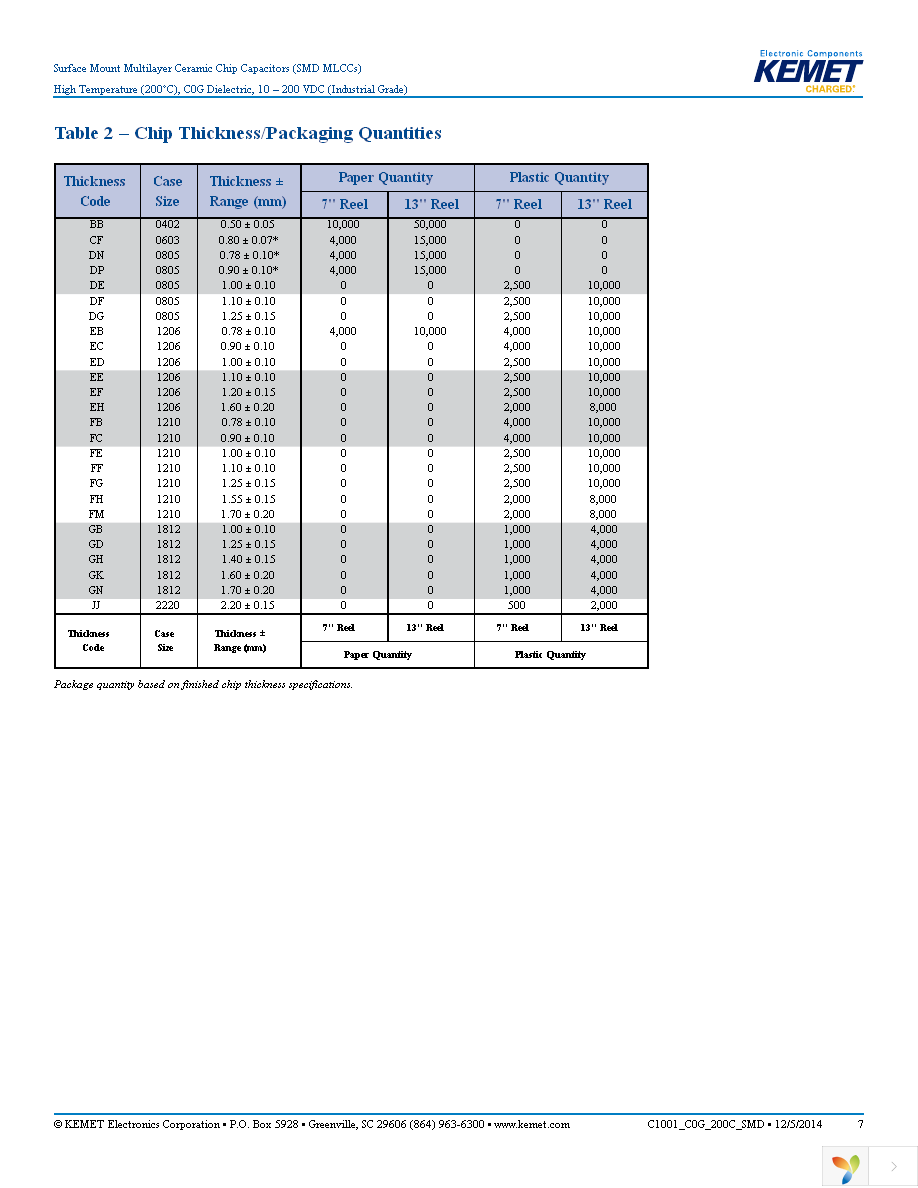 C0805H102J1GACT500 Page 7