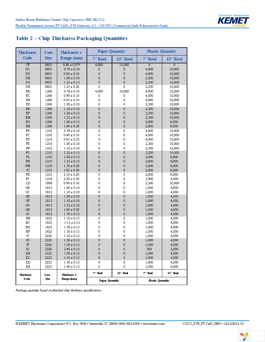 C1206X225K5RACAUTO Page 10