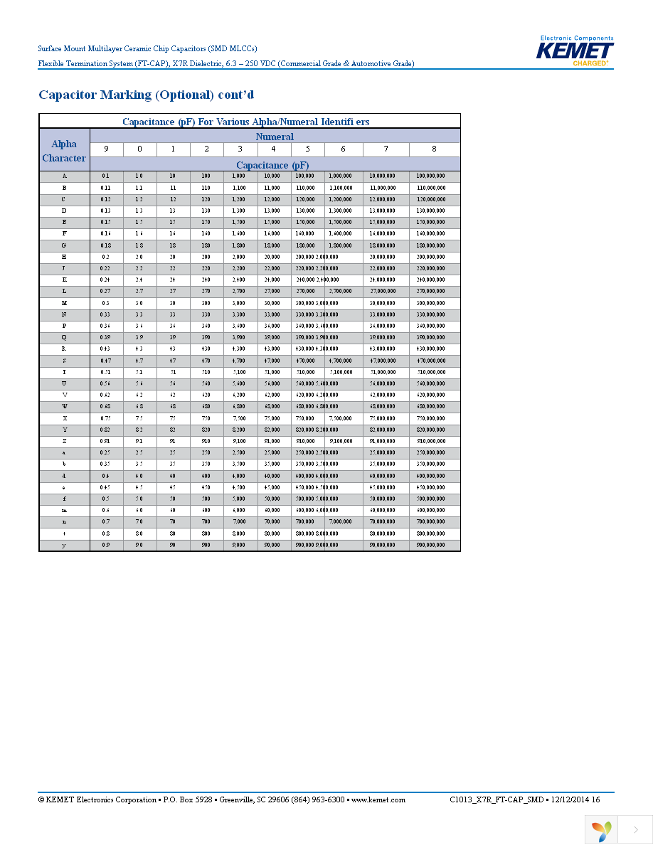 C1206X225K5RACAUTO Page 16