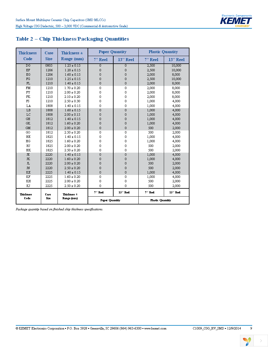 C2220C681JZGACTU Page 9