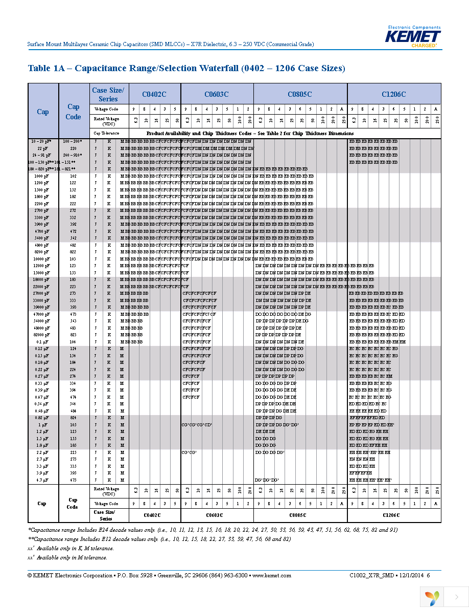 C1206C105K3RAC7210 Page 6