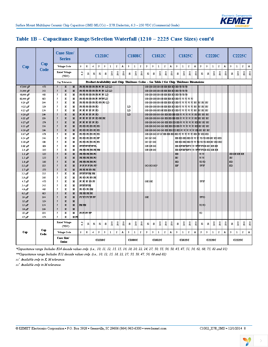 C1206C105K3RAC7210 Page 8