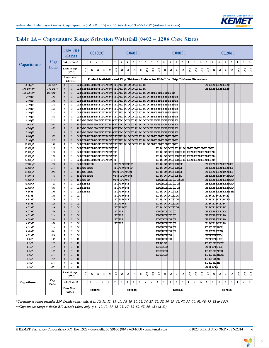 C1206C102K5RACAUTO Page 6