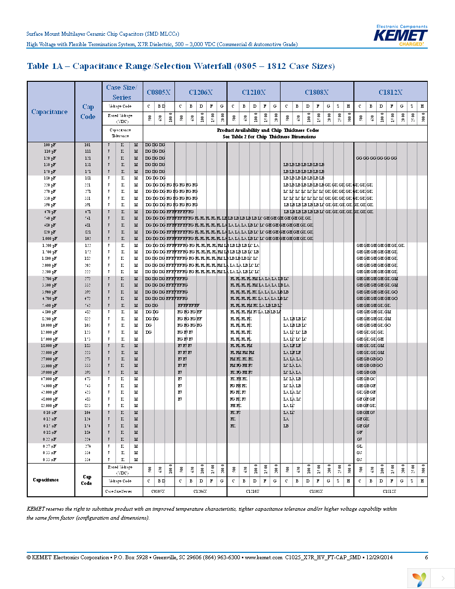 C0805X103KCRACTU Page 6