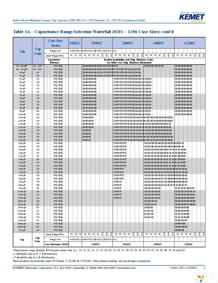 C0805C569C5GACTU Page 5