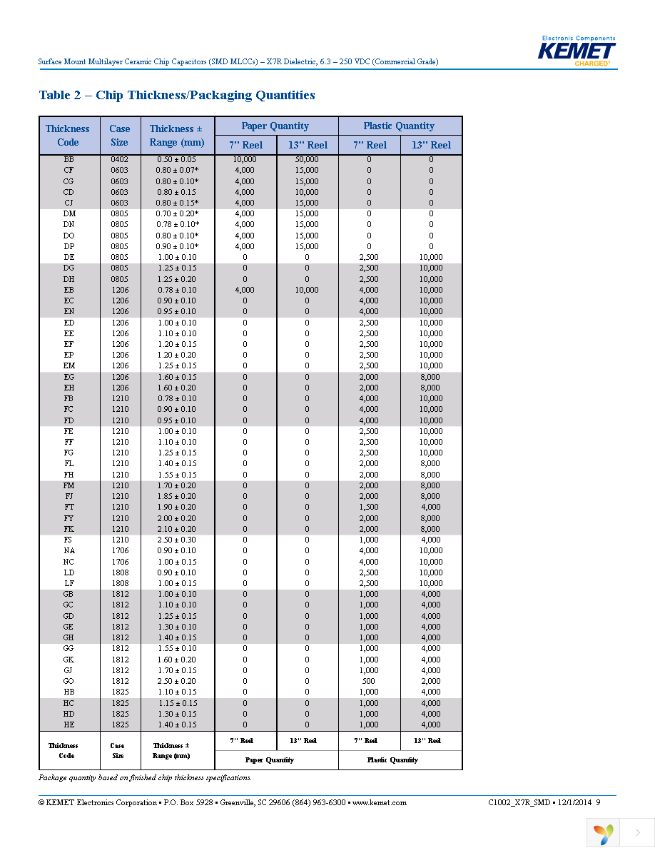 C0603C561J5RACTU Page 9