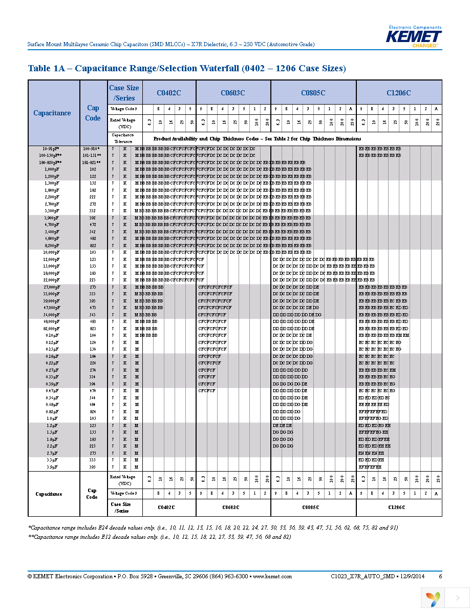 C1210C224K5RACAUTO Page 6